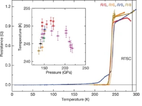 lanthanum superconductivity graph