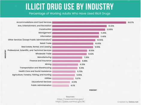 One in five US Tech employees abuse pain relief drugs, reveals study zdnet