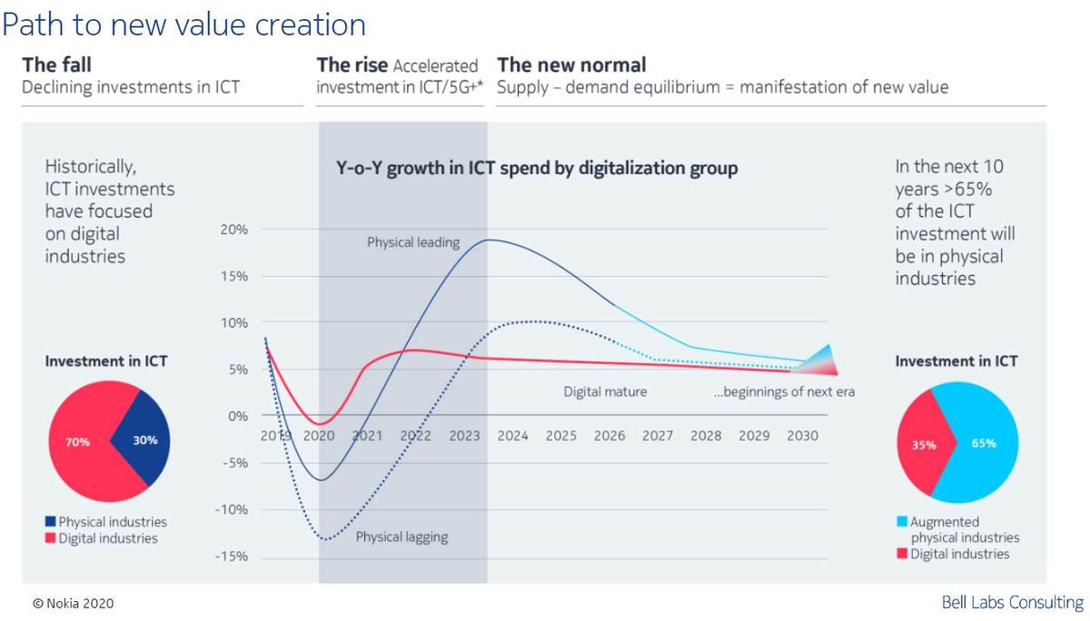 nokia-5g-value-creation-chart.jpg