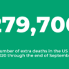 279,700 extra deaths in the U.S. in 2020 through end of September
