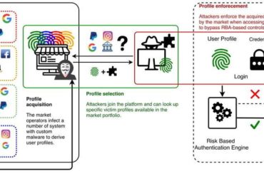 Researchers find huge, sophisticated black market for trade in online ‘fingerprints’