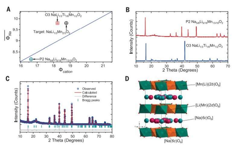 Designing layered oxide materials for sodium-ion batteries