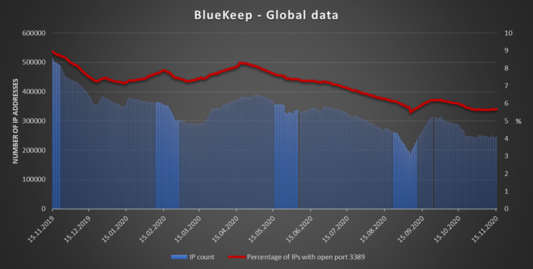 bluekeep-stats.png