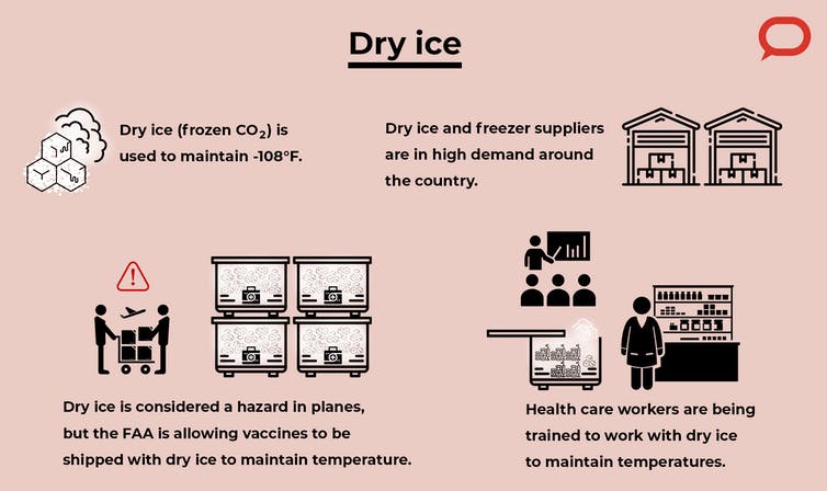 An illustration describing how dry ice is used in the COVID-19 vaccine supply chain.