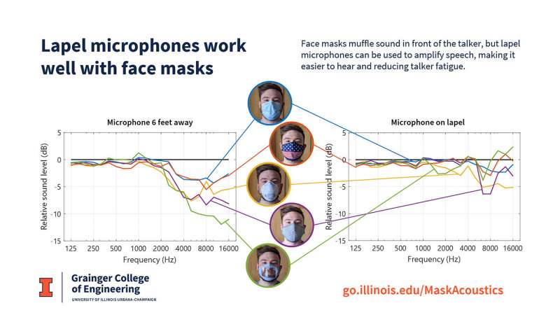 Disposable surgical masks best for being heard clearly when speaking, study finds
