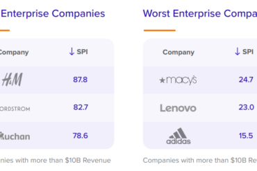 Analysts expect increase in online sales this holiday season– yet email customer support still lags zdnet