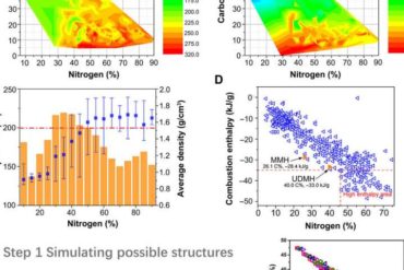 Designing high-performance hypergolic propellants for space rockets based on the materials genome