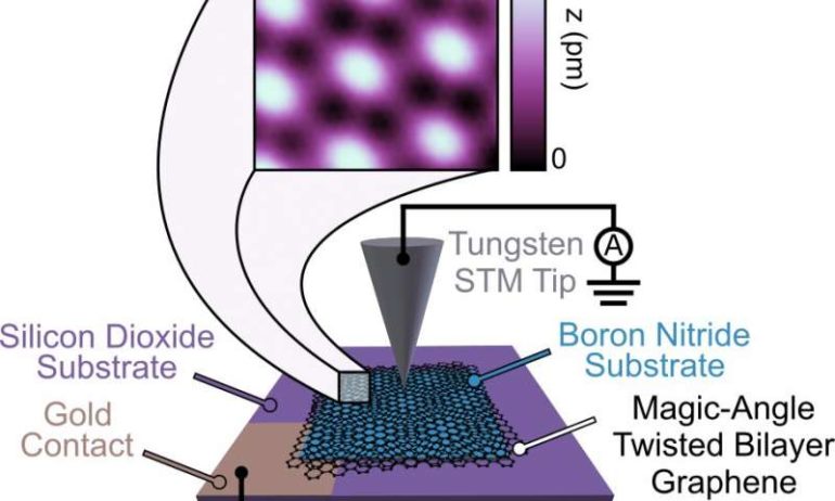 'Magic' angle graphene and the creation of unexpected topological quantum states