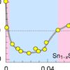 Multiple semiconductor type switching to boost thermoelectric conversion of waste heat