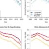 Smoking, tobacco use among teens continues to drop even as use of e-cigs grows