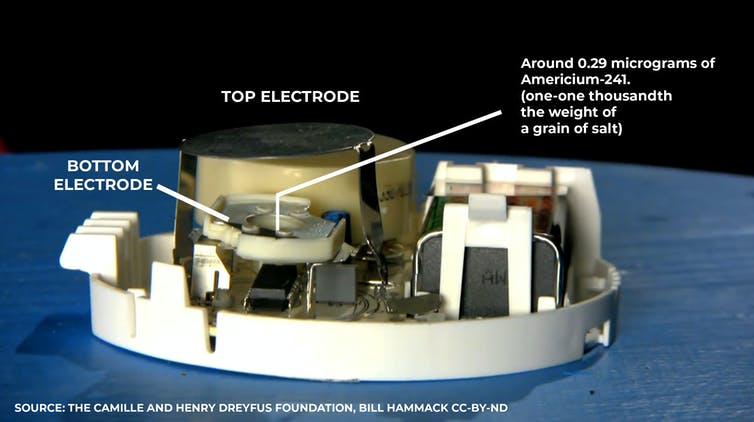 an image showing the components inside a smoke detector, namely the electrodes, and the location of the 0.29 micrograms of radiation source. it is equal to one one thousandth of the wight of a grain of salt.