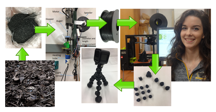 A series of photos showing how plastic waste first becomes filament and then can be used on a desktop 3D printer to make a camera bubble tripod.