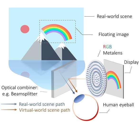 Researchers develop a millimeter-size flat lens for VR and AR platforms