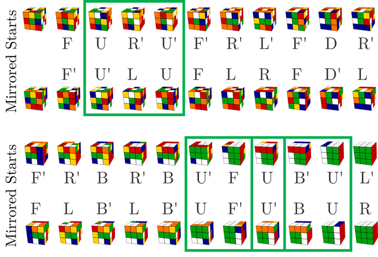 An image showing the thought process of a Rubik's Cube-solving AI algorithm
