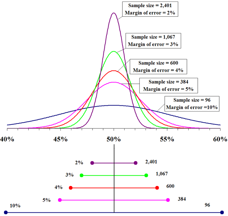 A graph showing margins of error for different sample sizes.