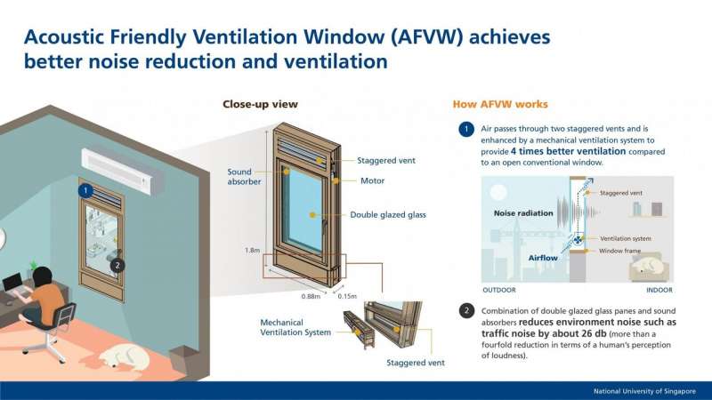 New window system cuts sound levels by 26 decibels, achieves four times better ventilation