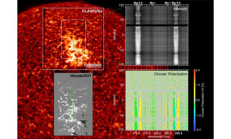 Sounding rocket CLASP2 elucidates solar magnetic field