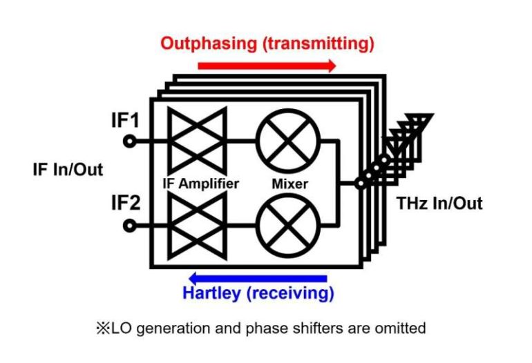 Pushed to the limit: A CMOS-based transceiver for beyond 5G applications at 300 GHz