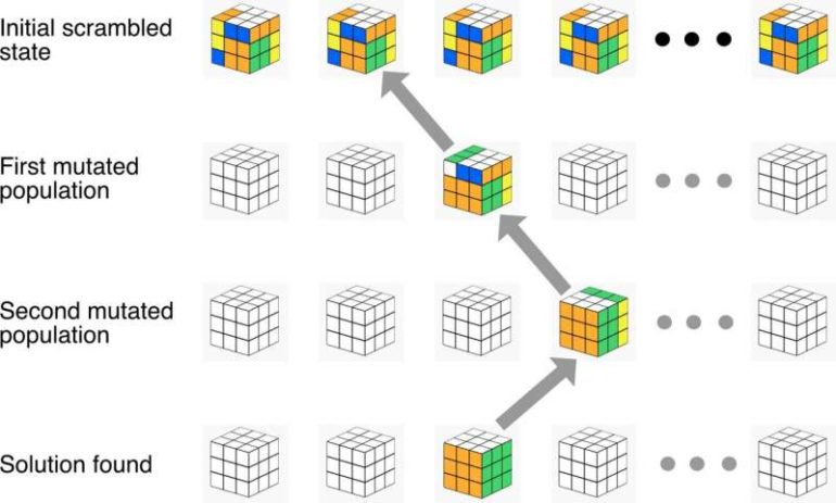 A deep learning technique to solve Rubik’s cube and other problems step-by-step