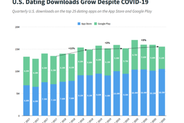 A bad romance data shows increase in Saturday installs although bots cause problems zdnetg