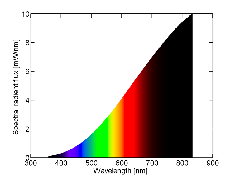 spectral power distribution of various wavelengths of light