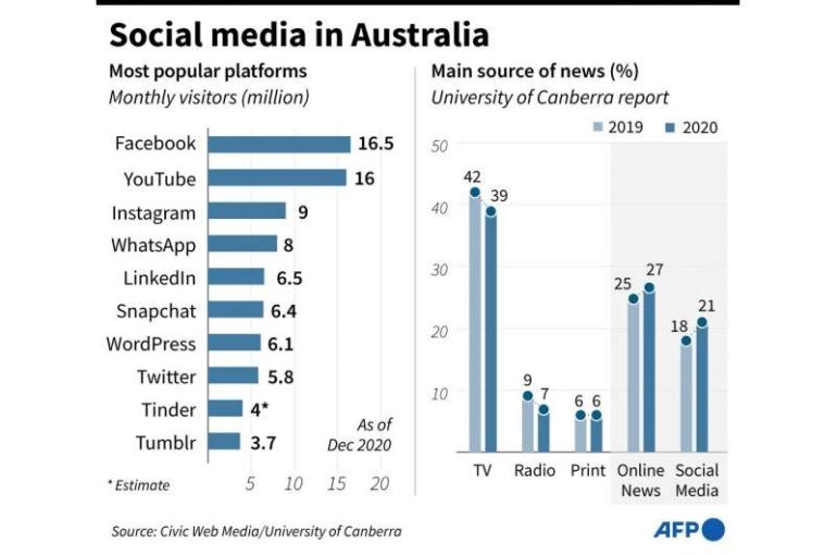 Social media in Australia