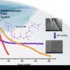 Packing more juice in lithium-ion batteries through silicon anodes and polymeric coatings