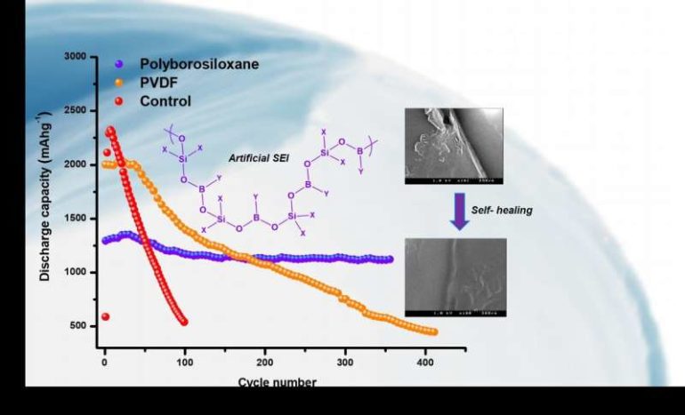 Packing more juice in lithium-ion batteries through silicon anodes and polymeric coatings