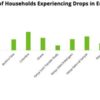 Pandemic caused 'staggering' economic, human impact in developing counties, research says