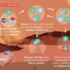 Scientists detect water vapour emanating from Mars