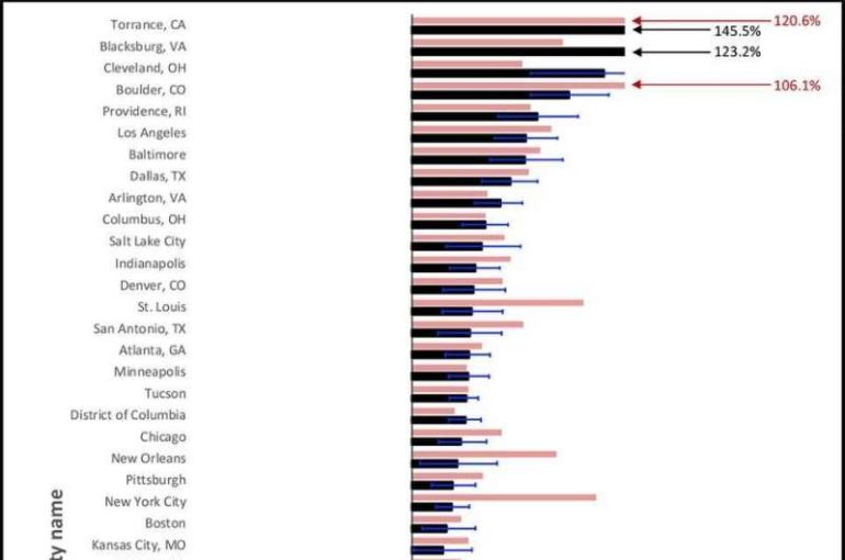 Study indicates US cities underestimate their GHG emissions by nearly 20%