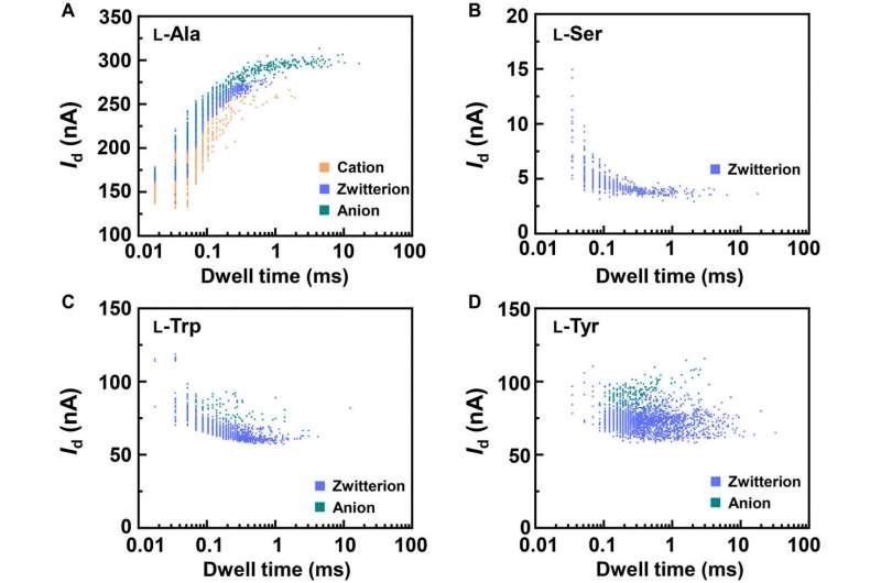 A single-molecule electrical approach for amino acid detection and chirality recognition