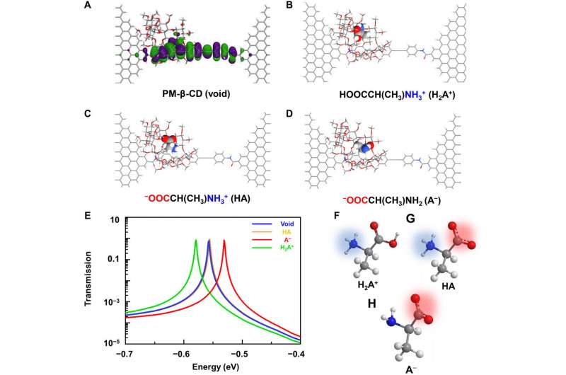 A single-molecule electrical approach for amino acid detection and chirality recognition