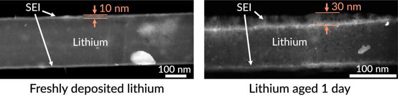First closeups of how a lithium-metal electrode ages