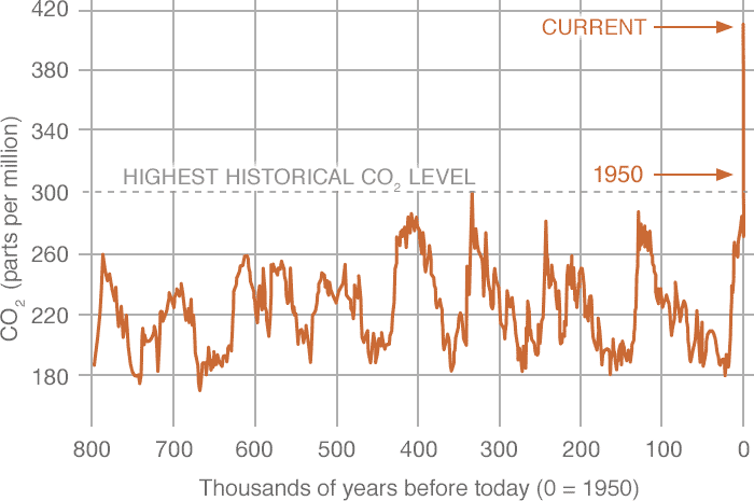 Chart of CO2 concentrations over time