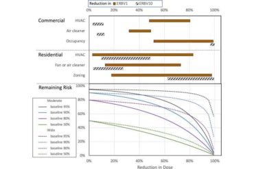 Indoors, outdoors, 6 feet apart? Transmission risk of airborne viruses can be quantified