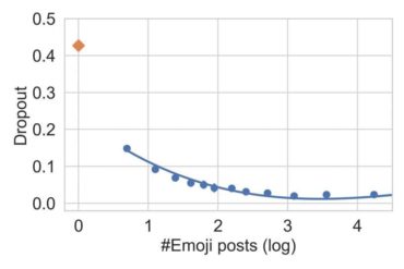 Patterns in the use of emojis could predict the dropout of remote workers