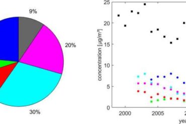 With drop in LA's vehicular aerosol pollution, vegetation emerges as major source