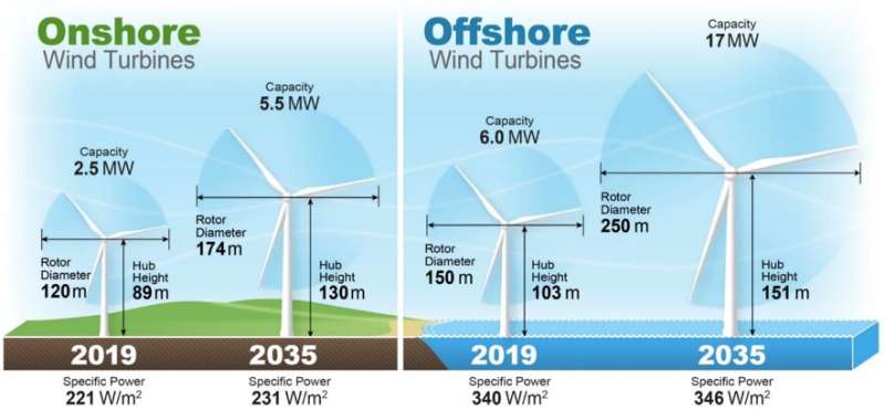 Experts' predictions for future wind energy costs drop significantly