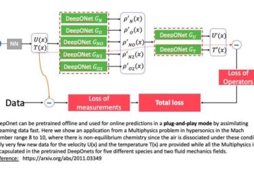 DeepONet: A deep neural network-based model to approximate linear and nonlinear operators