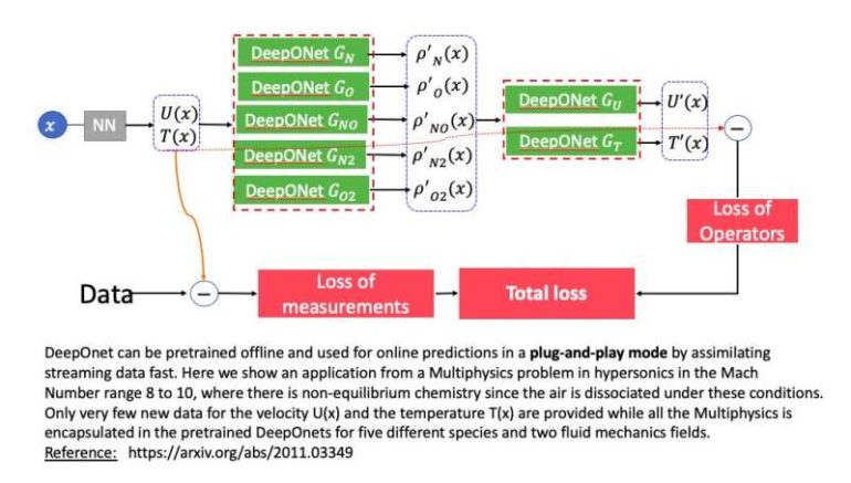 DeepONet: A deep neural network-based model to approximate linear and nonlinear operators