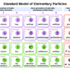 All of the particles and forces of the Standard Model of physics.