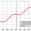 Chart showing how the lunar nodal cycle can mask sea level rise