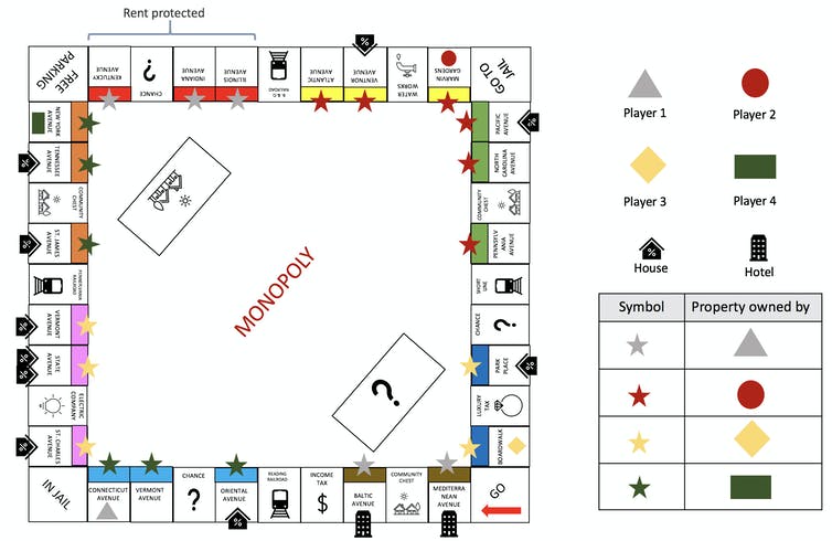 Diagram of a Monopoly game with symbols indicating players, houses and hotels