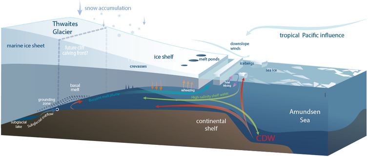 Illustration shows how warming water can get under glaciers and destabilize them