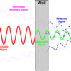 A diagram showing a square on the left, a vertical rectangle in the middle and a sphere on the right. A series of four diminishing sine waves pass from the square to the wall, the wall to the sphere, the sphere back to the wall and from the wall to the sq