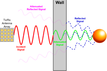 A diagram showing a square on the left, a vertical rectangle in the middle and a sphere on the right. A series of four diminishing sine waves pass from the square to the wall, the wall to the sphere, the sphere back to the wall and from the wall to the sq