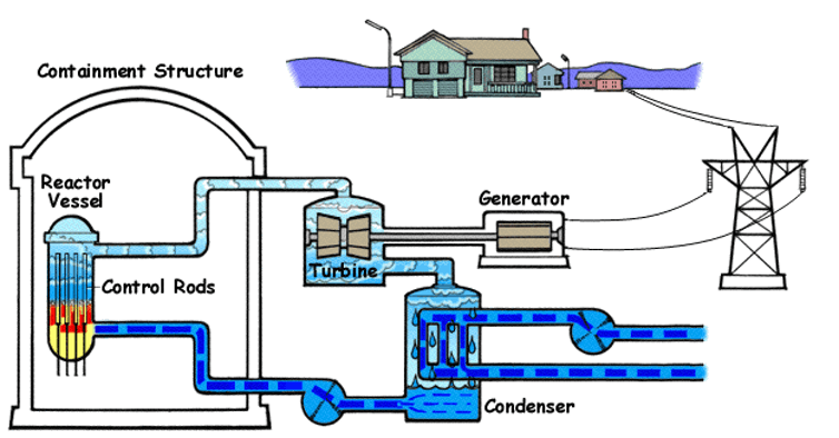 diagram showing a nuclear reactor, turbine, generator and condenser, and electric power lines leading to a residential neighborhood