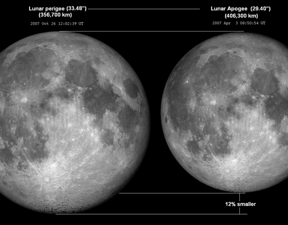A comparison showing a larger moon and a smaller moon with a 12% difference in size.