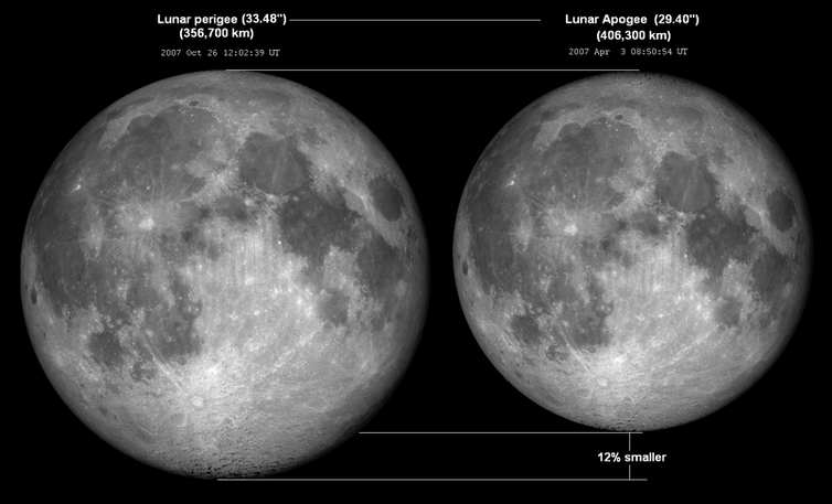 A comparison showing a larger moon and a smaller moon with a 12% difference in size.